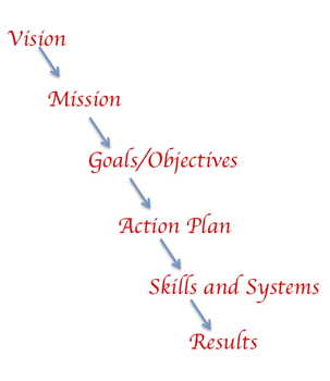 Strategic Planning